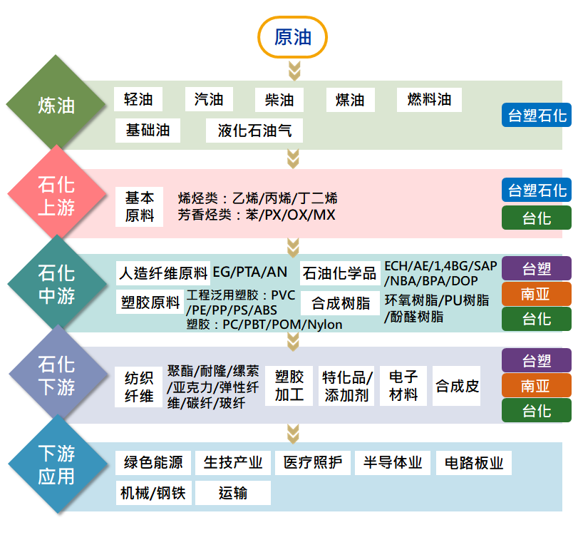 [石油與能源]石化產業關聯圖(簡)(自改).png